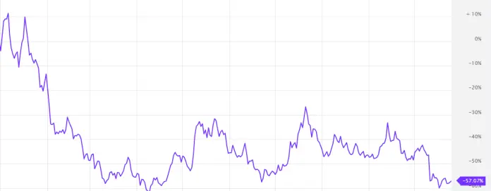 Índice de moedas meme.