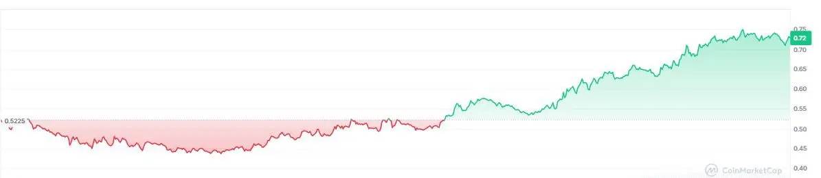 Gráfico de precio de la memecoin SPX6900.