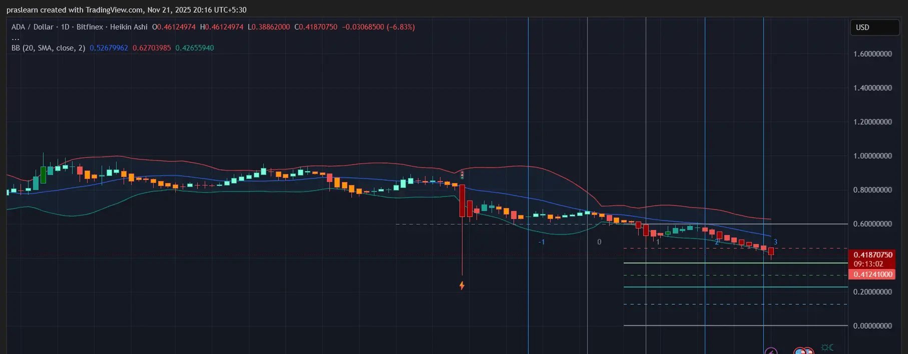 Cardano Price Prediction