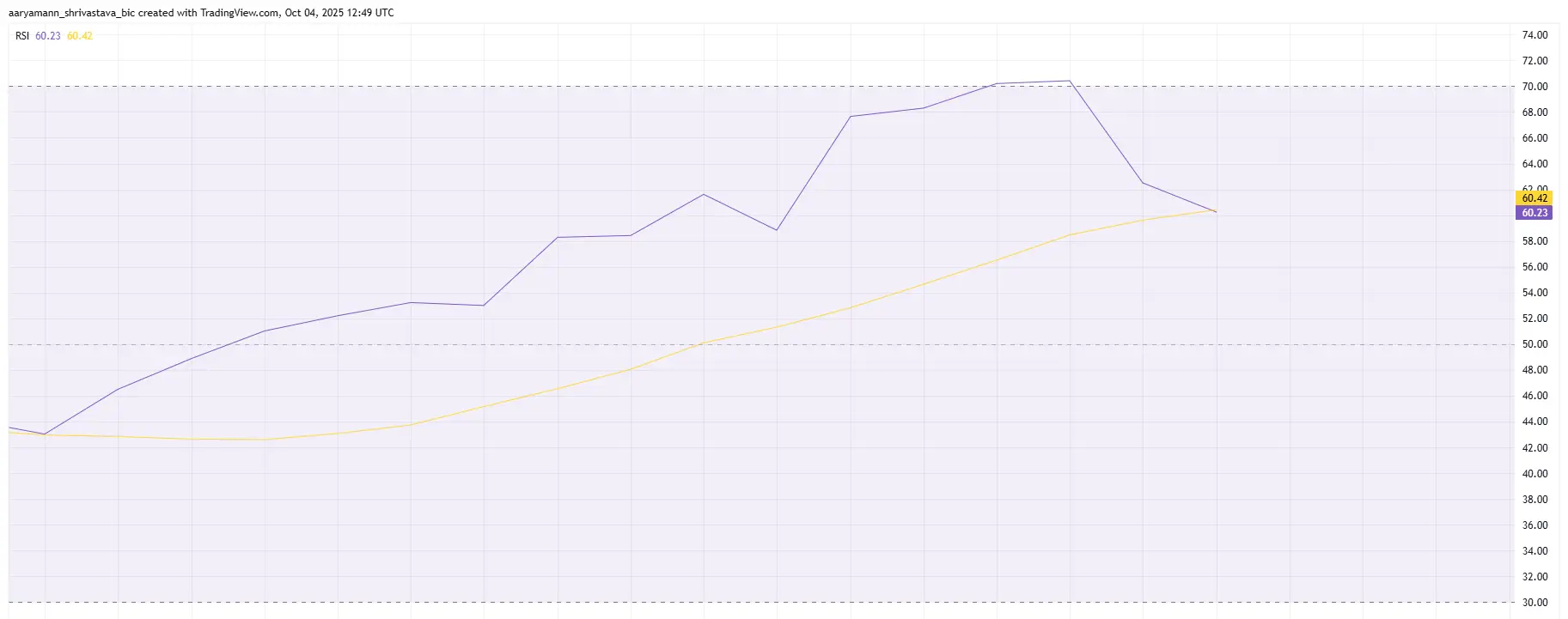 ASTER RSI