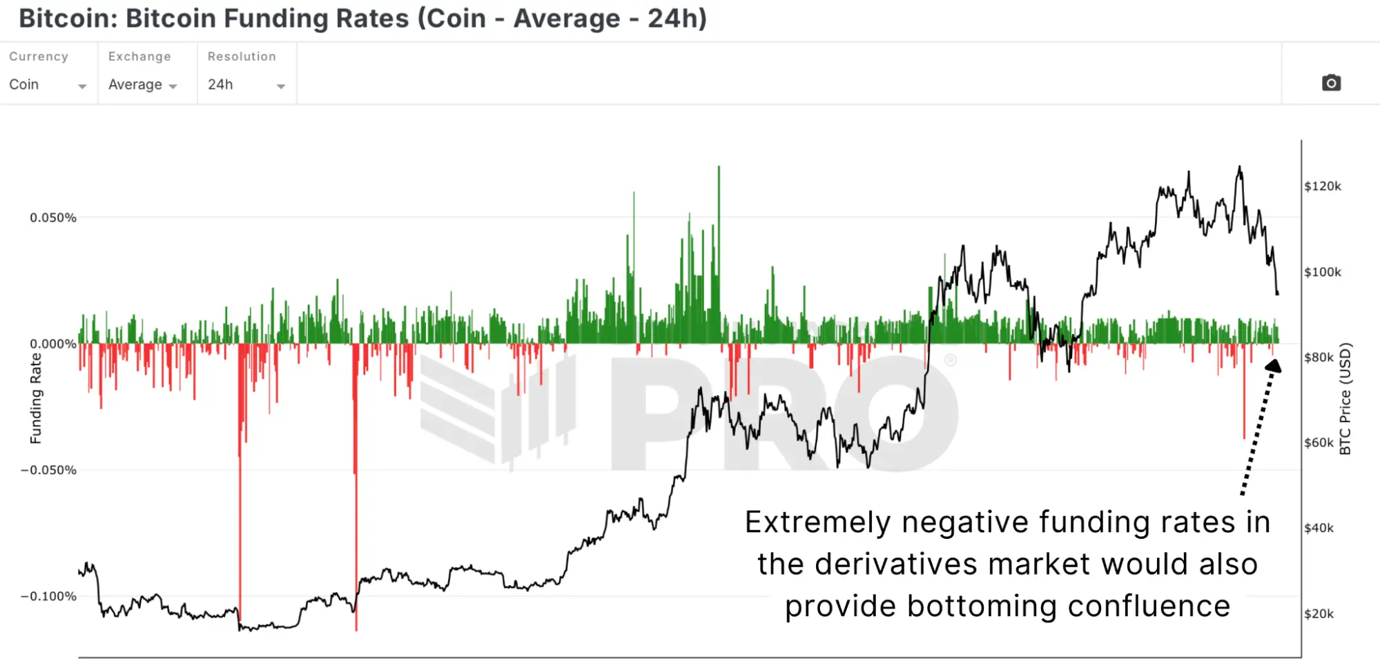 Taxas de Financiamento do Bitcoin