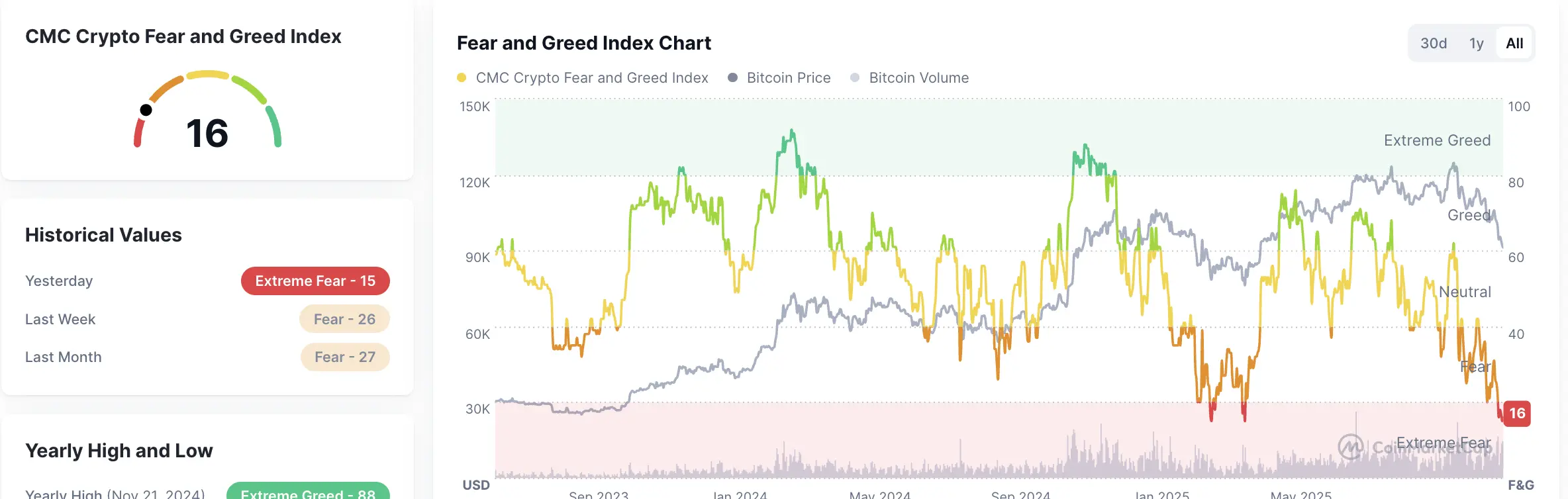 Crypto Fear and Greed Index на 19 ноября 2025.