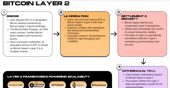 Gambar menunjukkan mekanisme operasi lapisan-2 $HYPER.