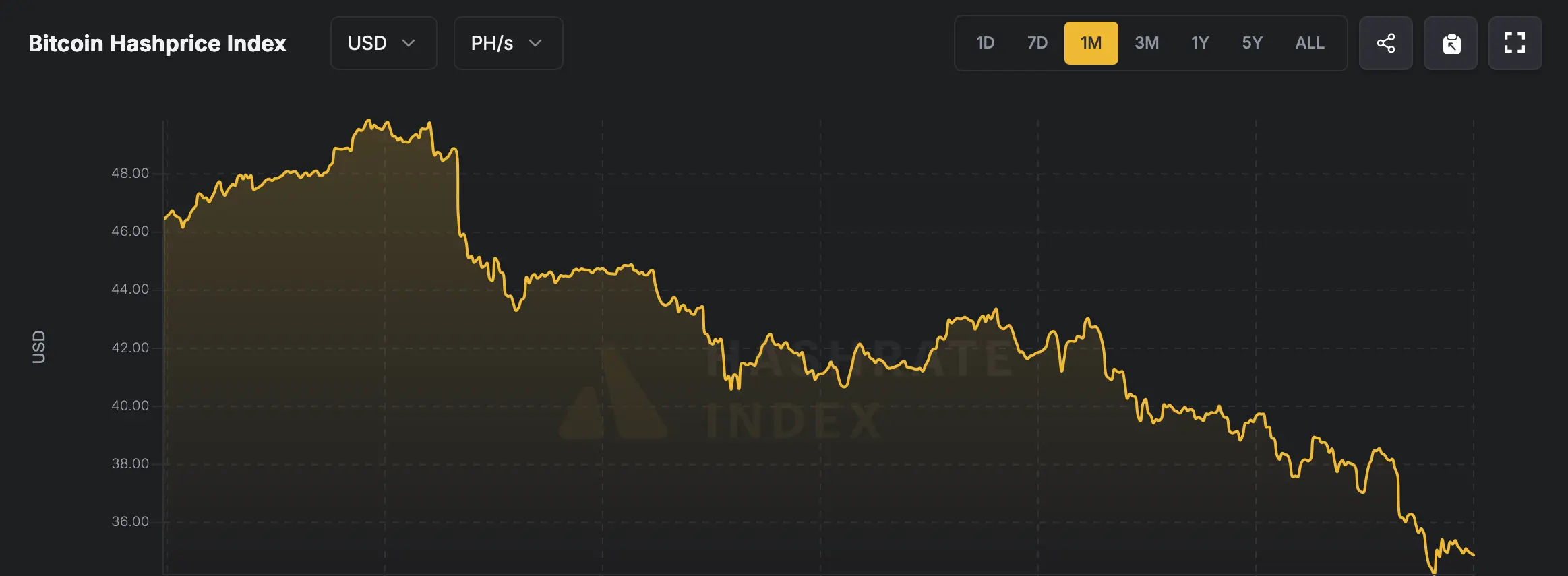 Bitcoin hashprice on Nov. 22, 2025