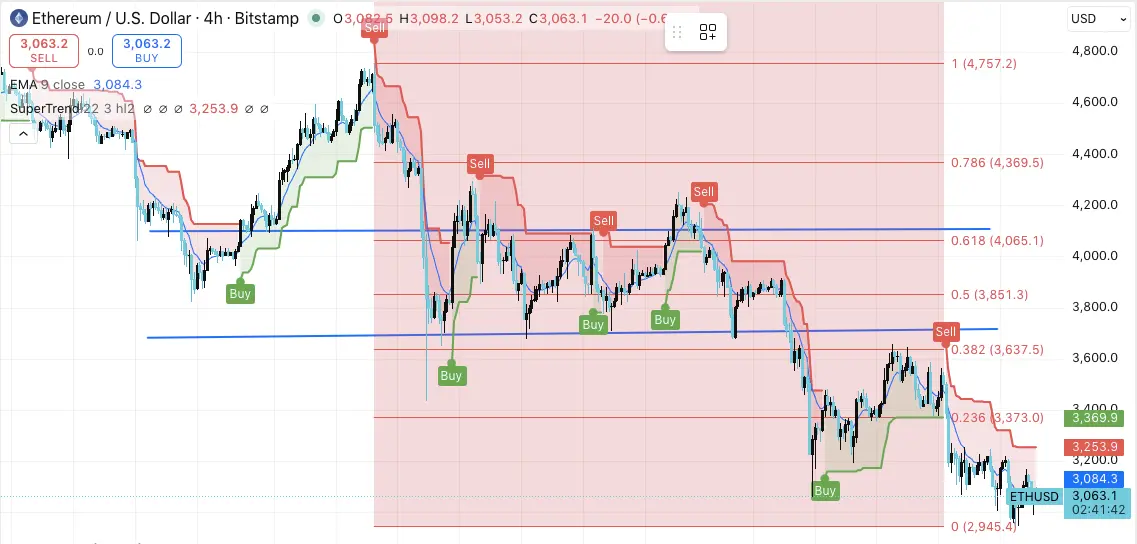 ETH Fiyat Dinamikleri