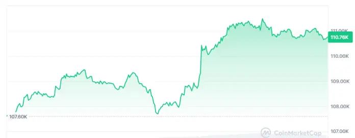 Harga Bitcoin naik tajam pada hari Senin ini, apa yang mendasari kenaikan ini?