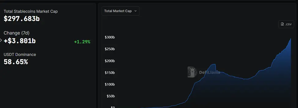 Total Stablecoins Market Cap