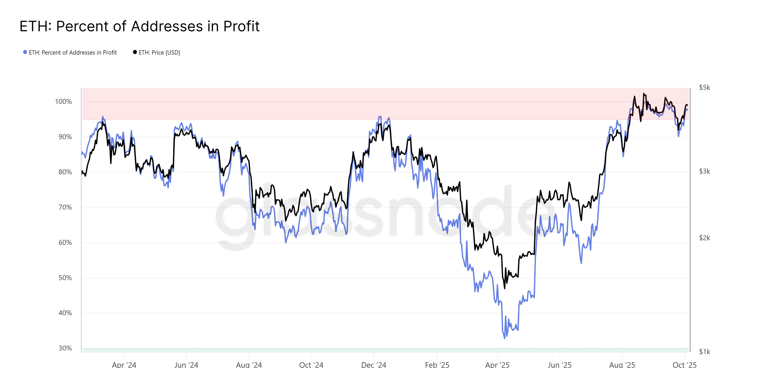 Ethereum Supply In Profit