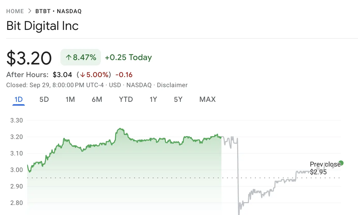 ビットデジタル(BTBT)株価パフォーマンス