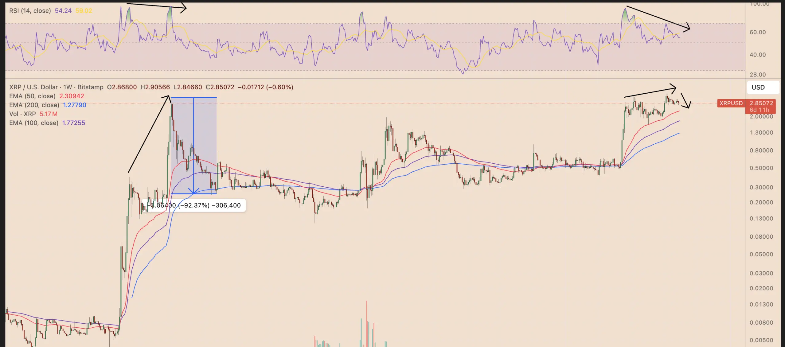Weekly-chart-of-the-XRP-USD-pair-price-scaled