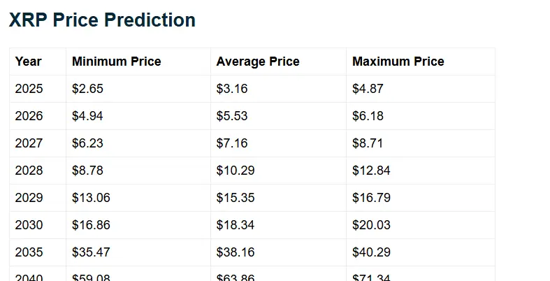 Dự đoán giá XRP cho năm 2035 | Telegaon
