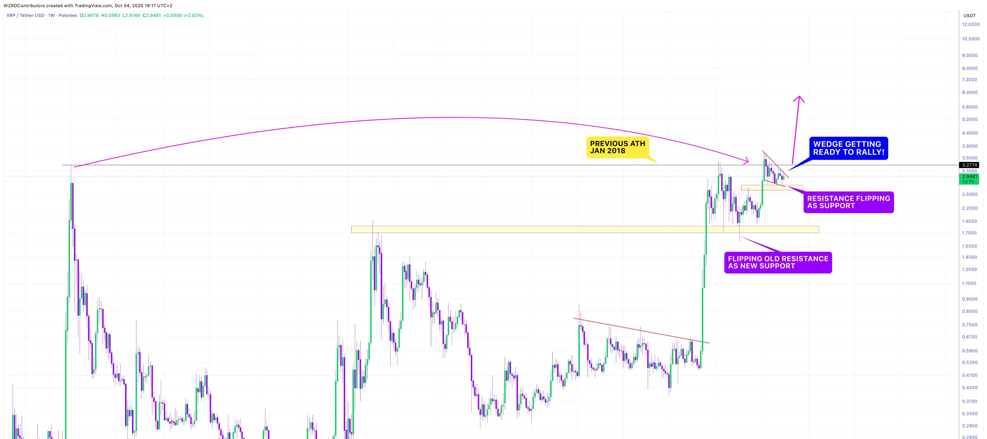 CryptoWZRDs XRP chart