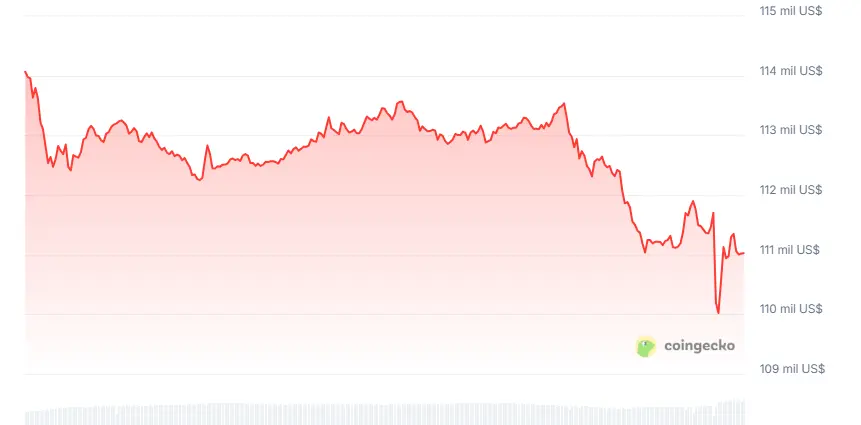 Graphique du prix du bitcoin (BTC) au cours des dernières 24 heures.