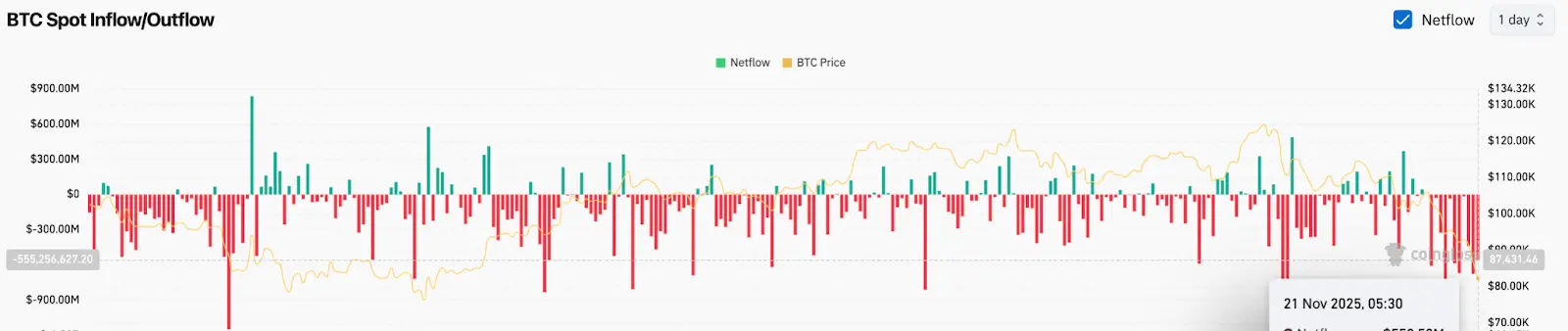 Dòng tiền ròng Bitcoin