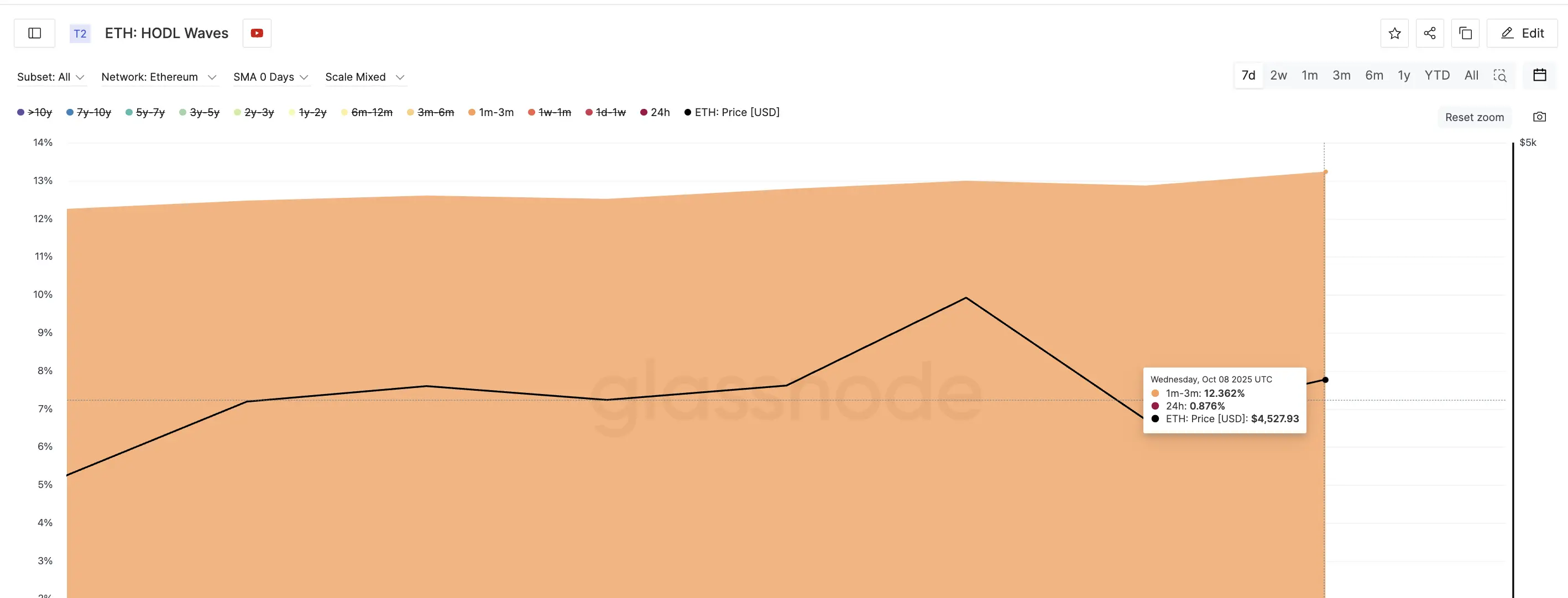Ethereum Birikimi Devam Ediyor