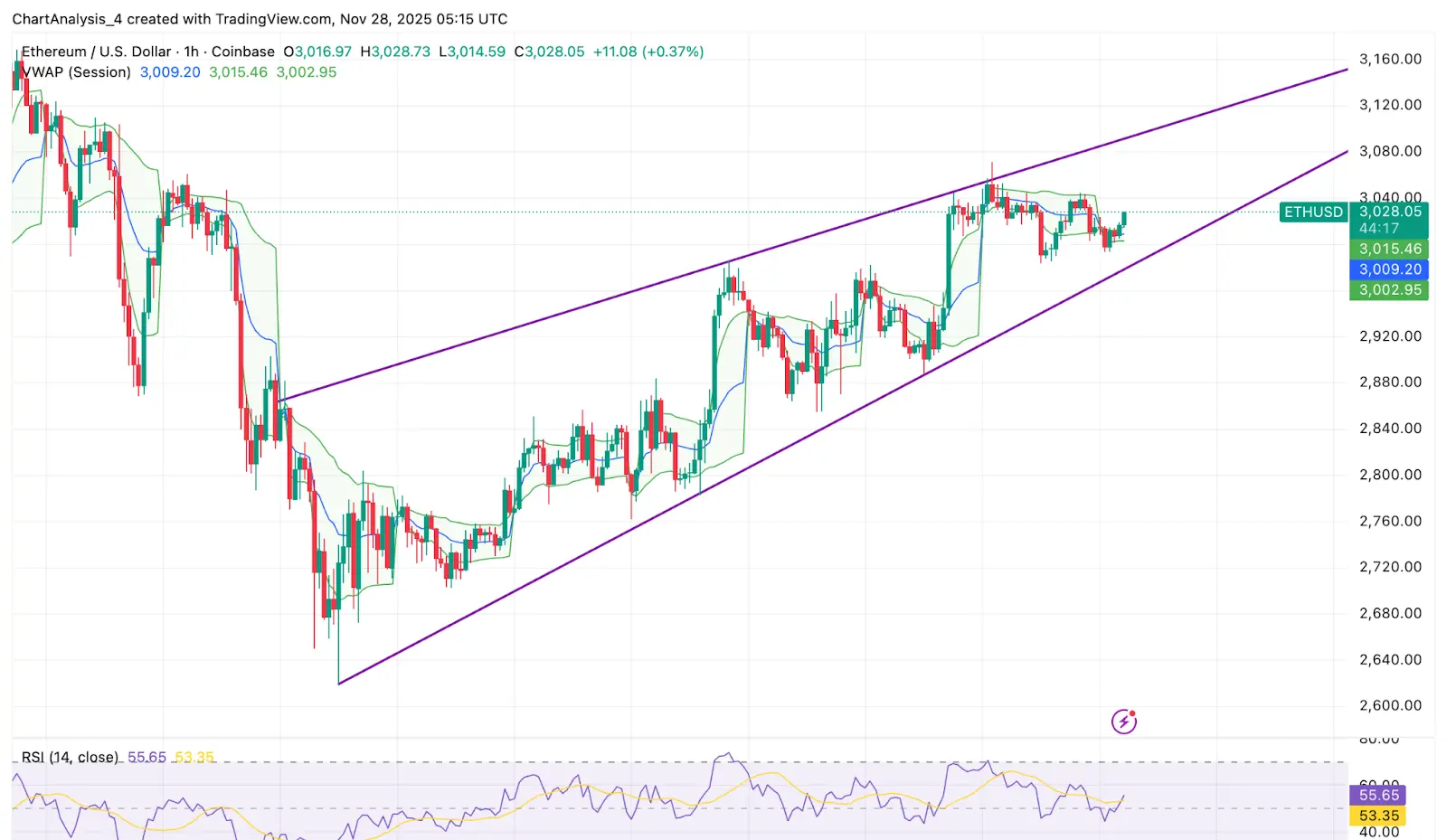 ETH Short-Term Price Action