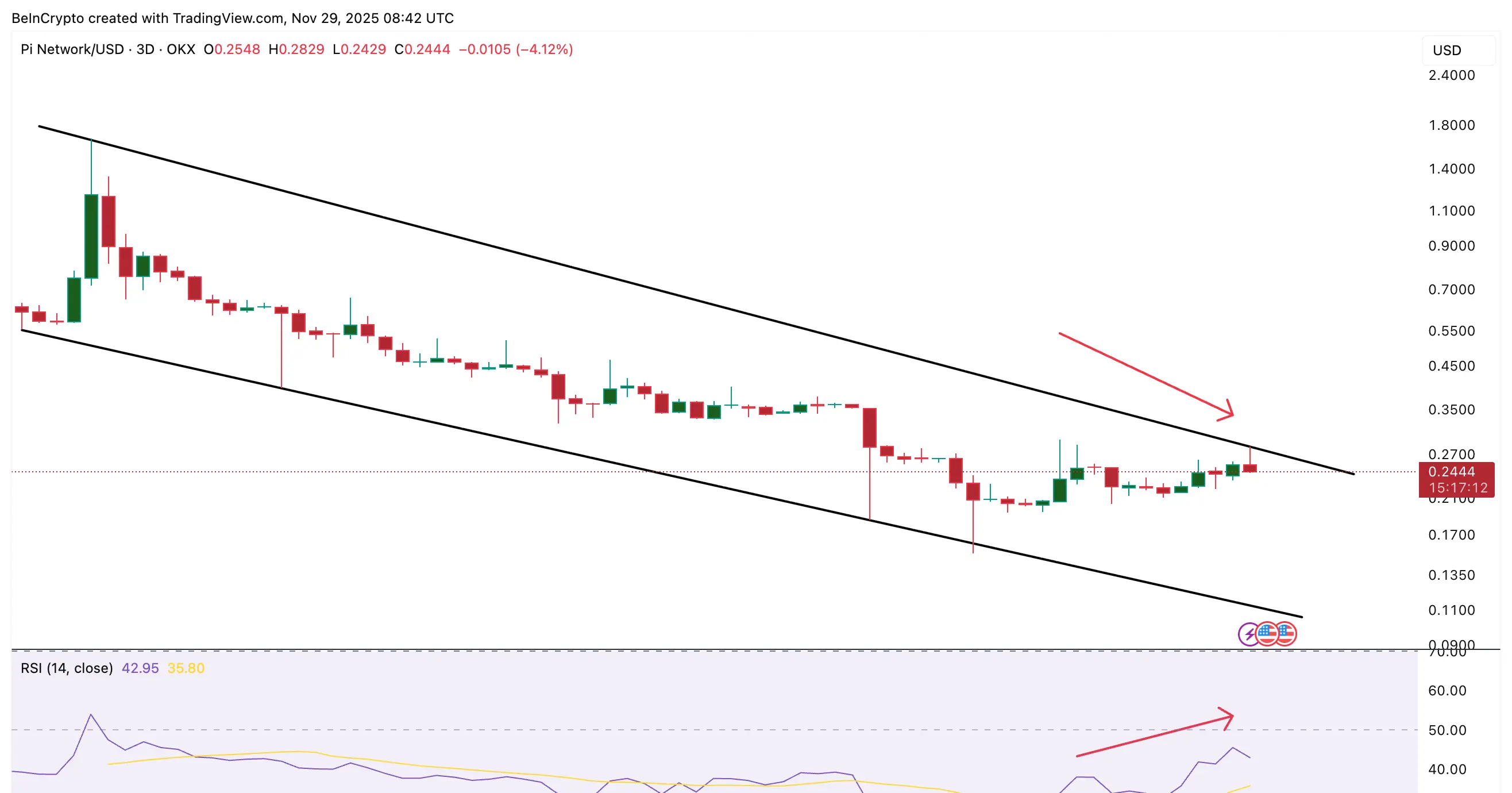 Pi Coin Enfrenta Risco de Divergência