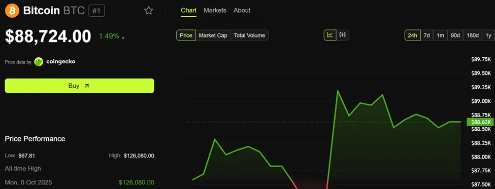 Bitcoin (BTC) Price Performance