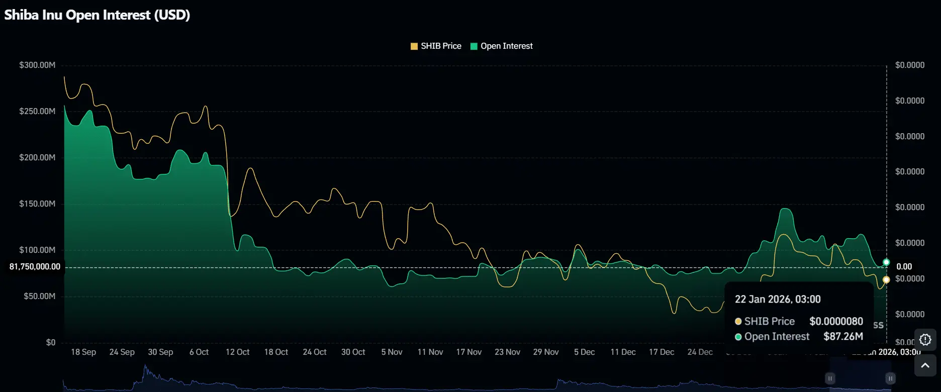 Shiba Inu Open Interest