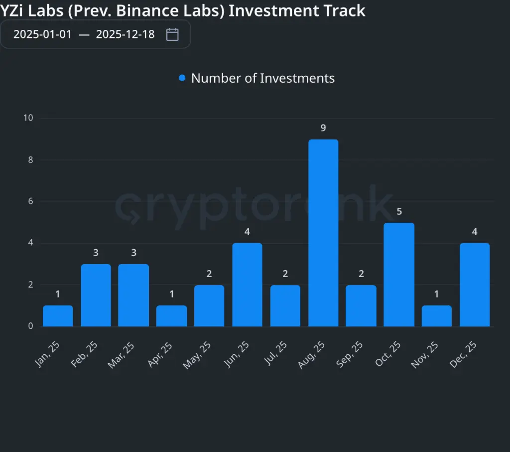 YZi investment tracker