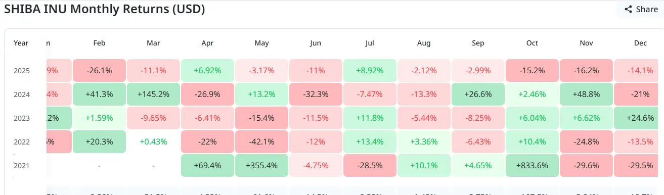Shiba Inu Performance in December