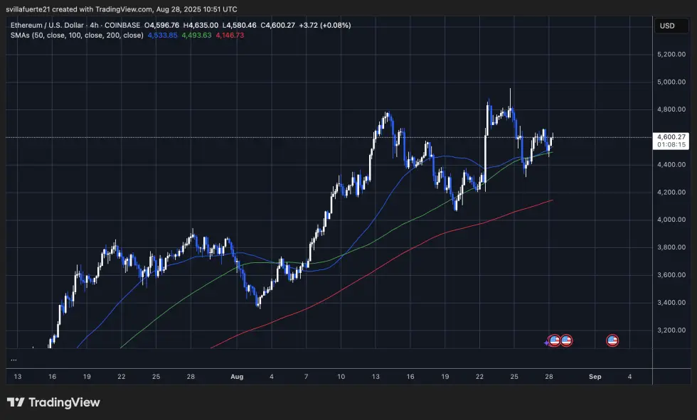 ETH se consolide autour de 4 600 $ | Source : graphique ETHUSDT sur TradingView
