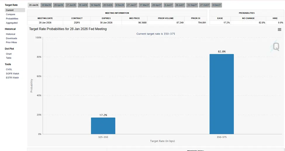 Fed Interest Rate Cut Probabilities