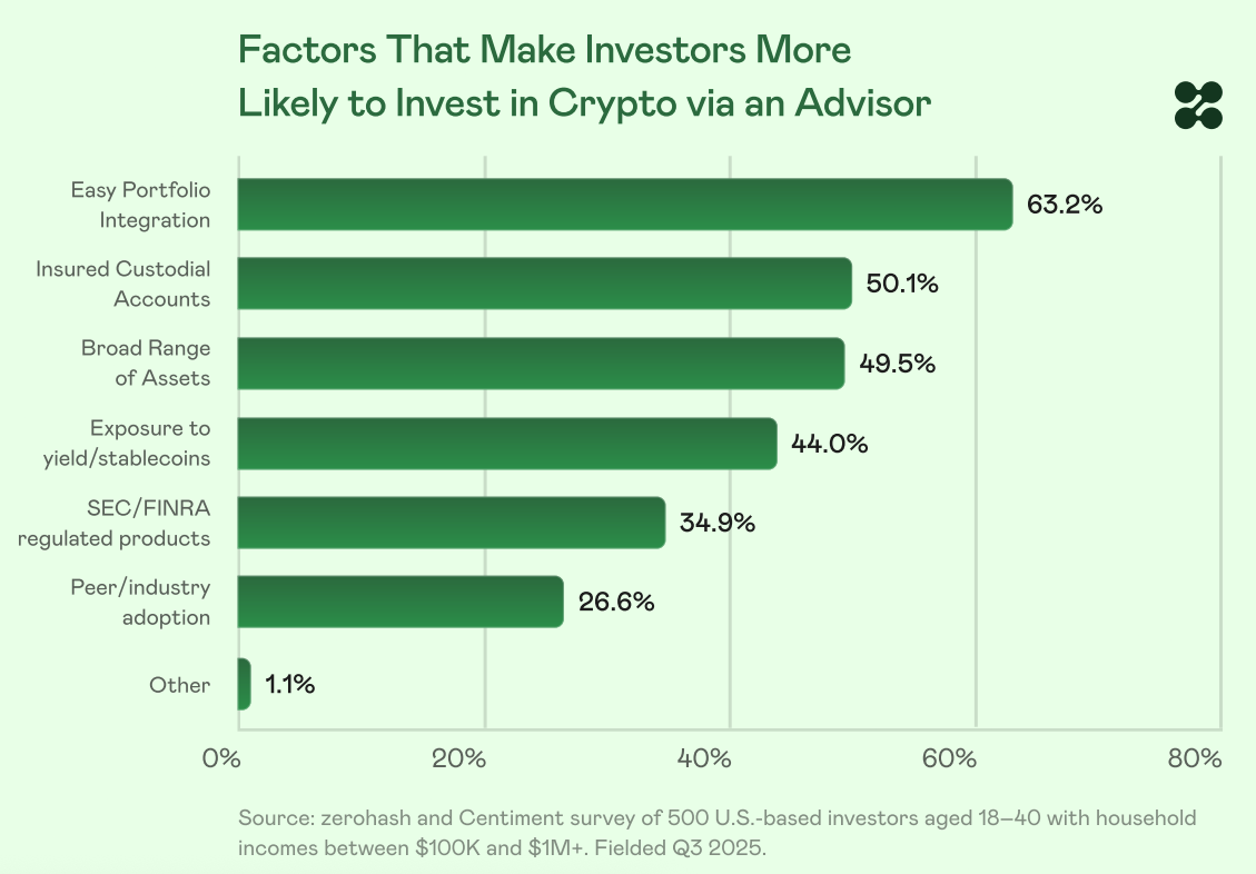 35% молодых инвесторов обращаются к инвестиционным консультантам по доступу к криптовалюте