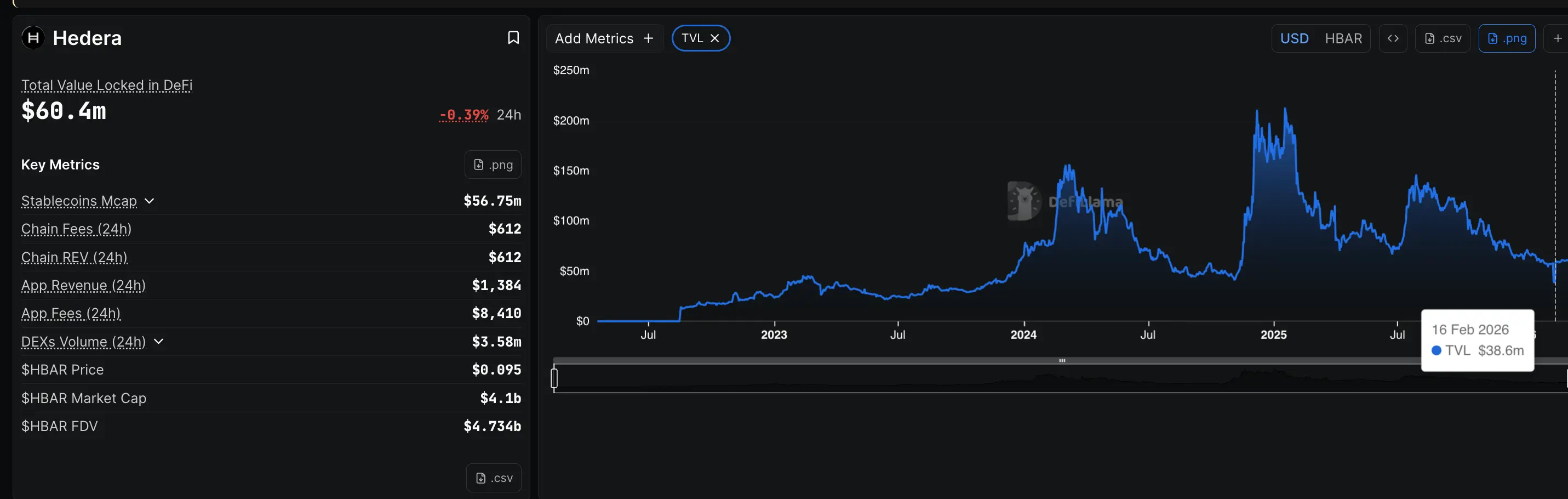 Giá HBAR giảm mạnh khi TVL của Hedera tăng vọt 50%