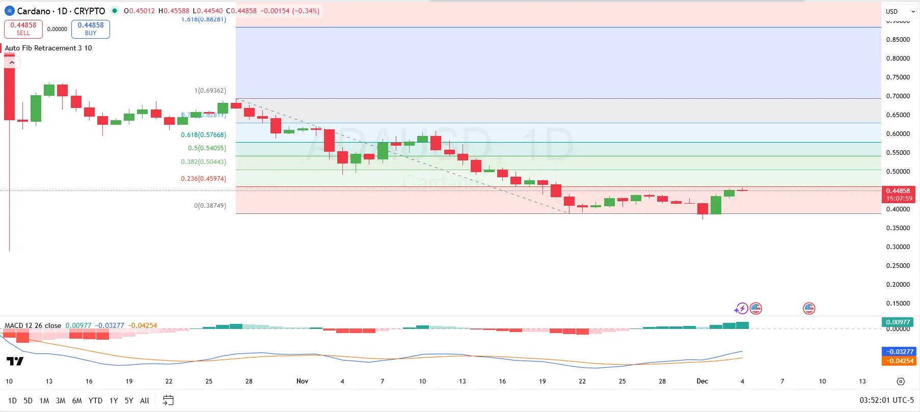 Cardano 1-Day Price Chart