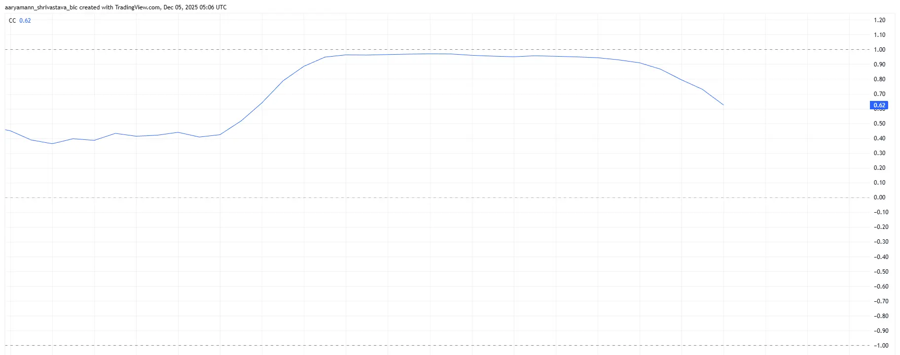 HBAR Correlation To Bitcoin