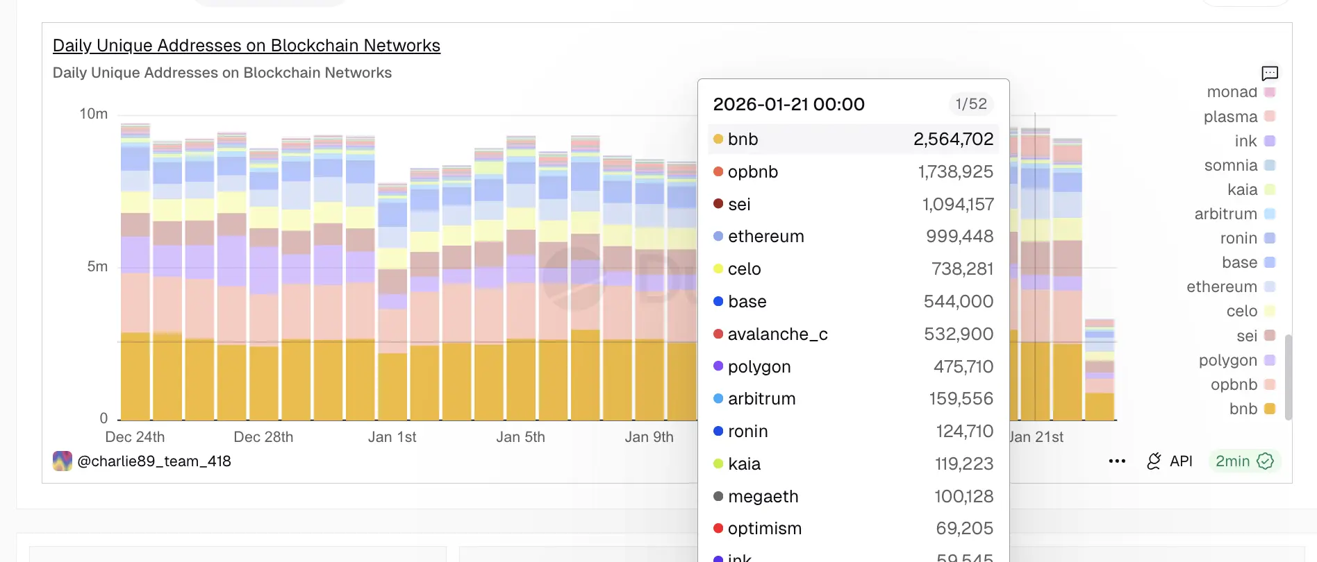 Sei Was Beating Ethereum Earlier