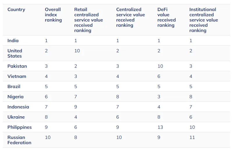 Vietnam ranks in the top 4 countries leading the global adoption of cryptocurrency