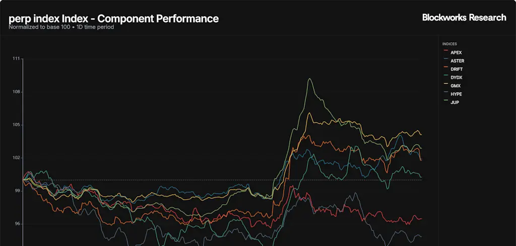 Perpetuals performance chart
