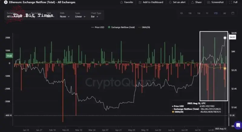 Fluxo de Rede de Troca Ethereum | Fonte: CryptoQuant