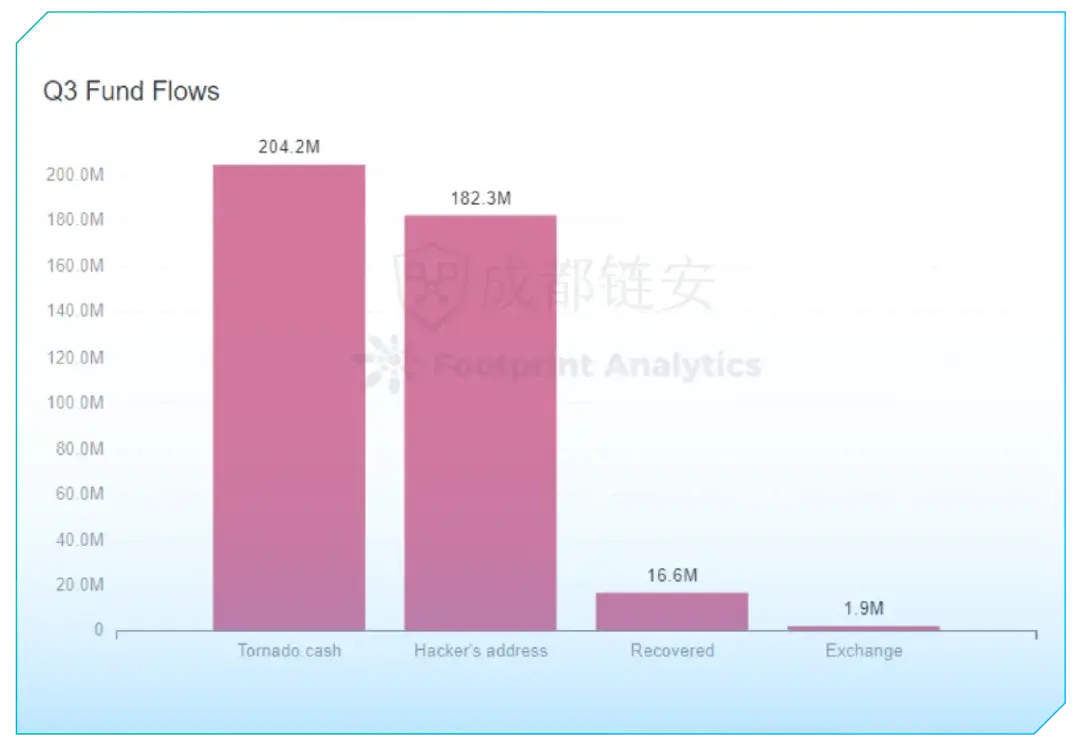 Laporan Keamanan Blockchain Global Q3 2022: Total Kerugian Sekitar 4,05 Miliar USD, DeFi Menjadi Zona Tinggi Insiden