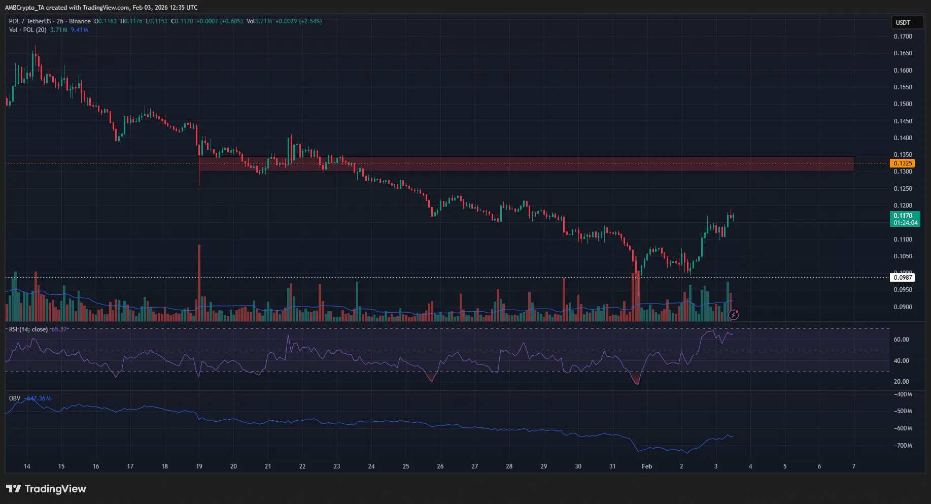 Phe bò POL bảo vệ vùng kháng cự $0,10 – Liệu giá có thể tăng 15%?
