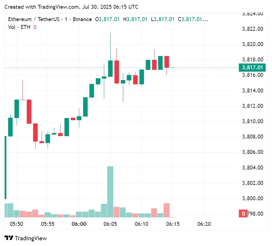 Gráfico de preços do Ethereum nas últimas horas de negociação, 30 de julho de 2025 | Fonte: crypto.news