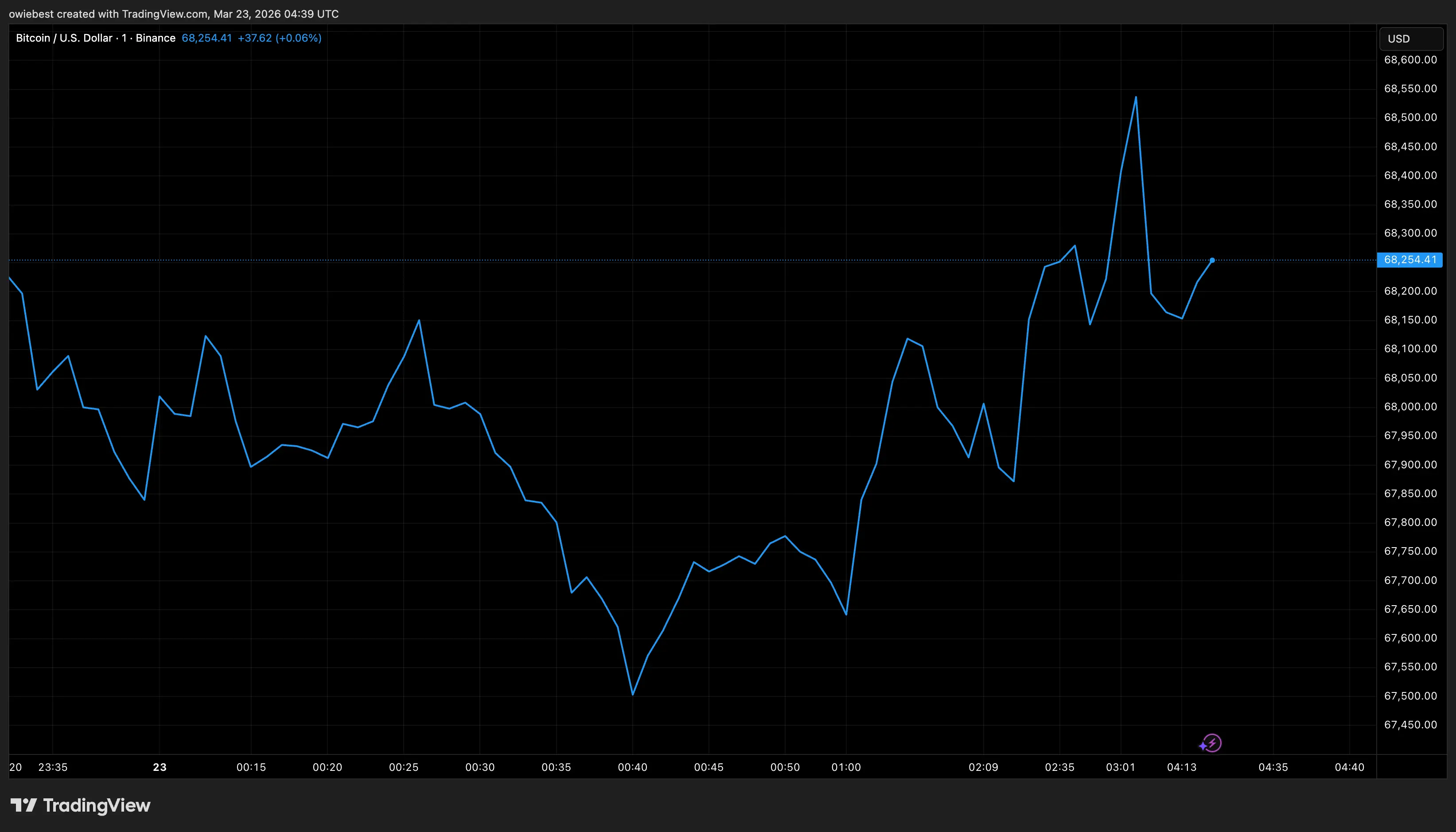Bitcoin price chart from Tradingview.com