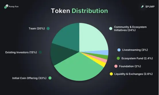 Pump.fun émission d'un jeton狂欢的背后：谁在撤退？谁在接盘？