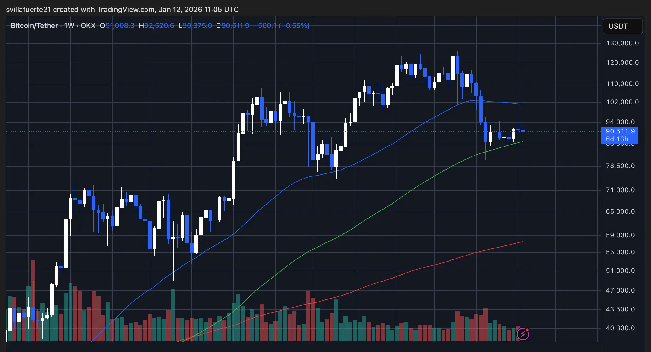 Bitcoin Weekly Chart Analysis