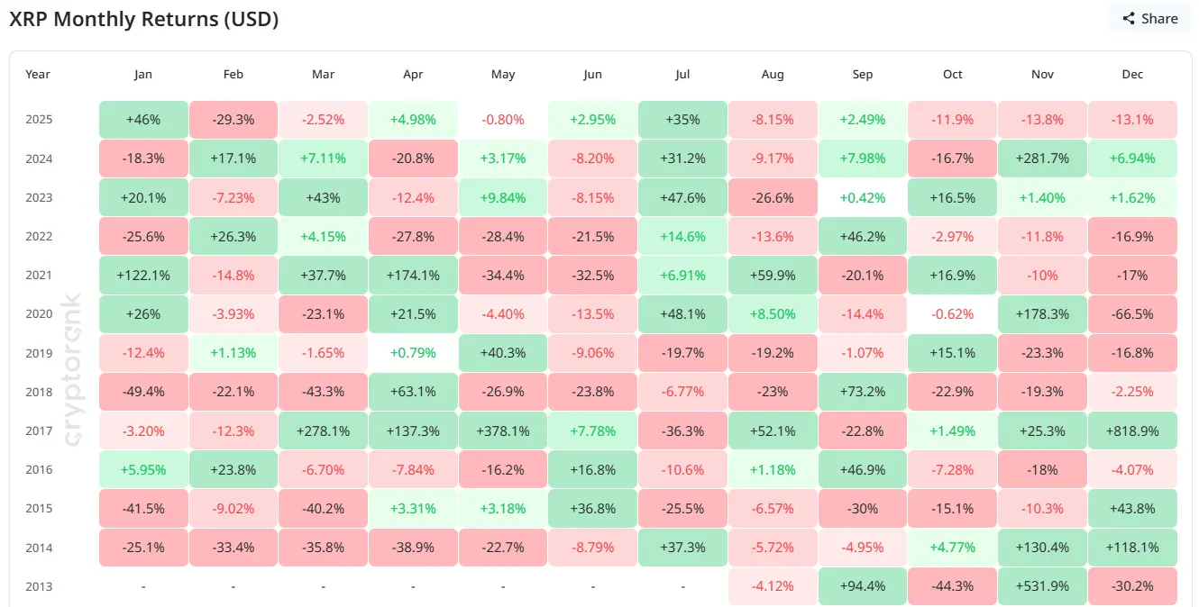 XRP Monthly Returns.