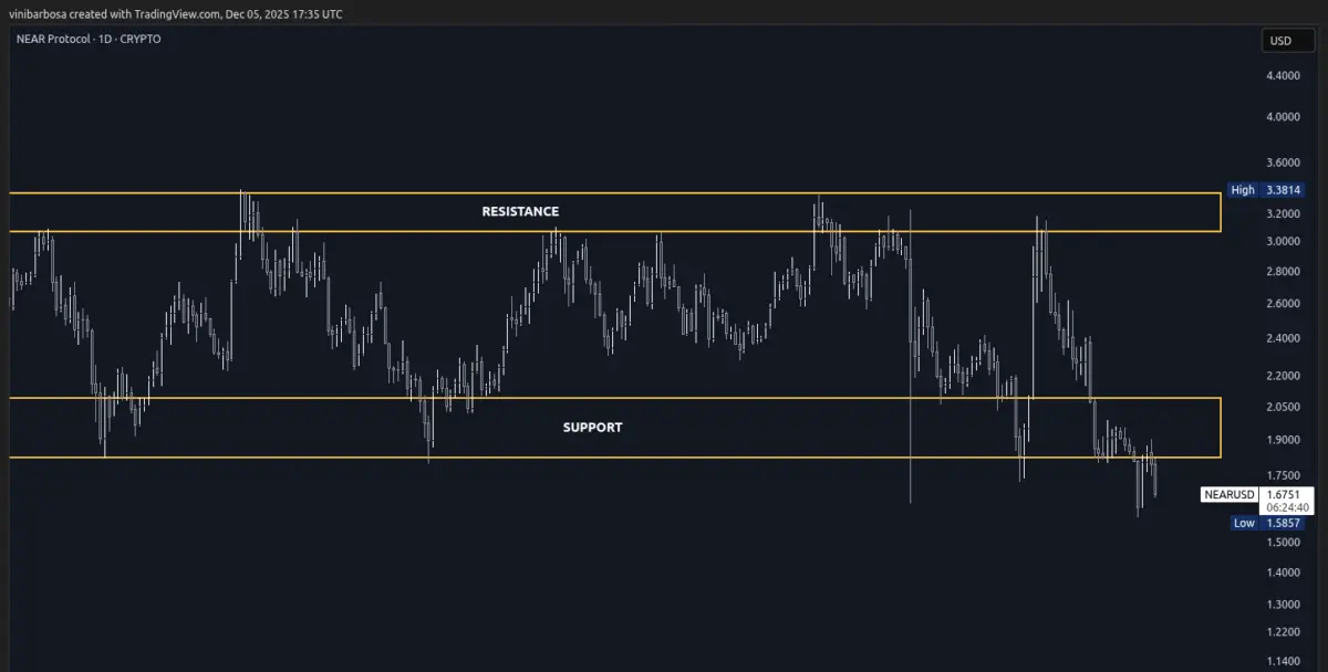 NEAR price chart (1D), as of December 5, 2025 | Source: TradingView