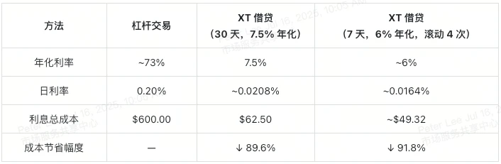 Gunakan XT untuk staking dan pinjam untuk mendapatkan BTC dan ETH: Tiga teknik arbitrase dengan ambang batas rendah yang dapat dikuasai sekaligus