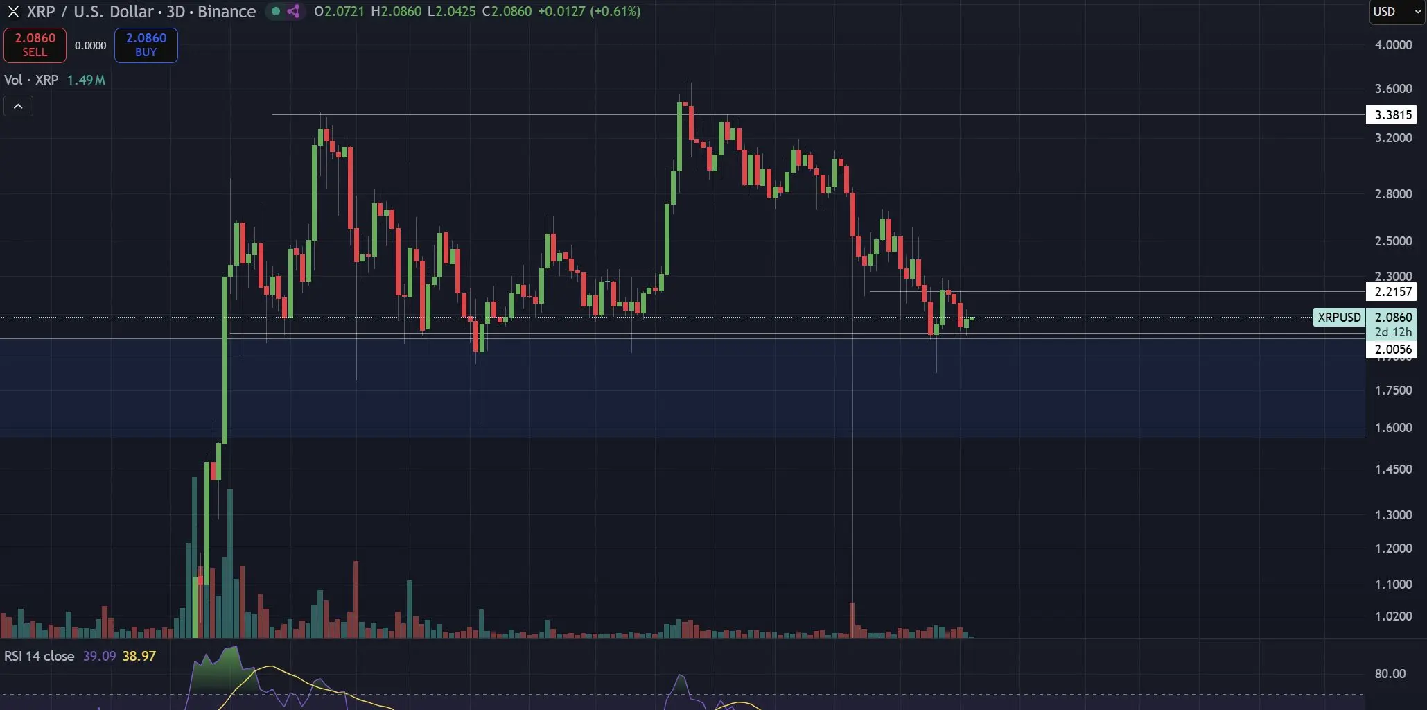 XRP 3D RSI Technical Analysis