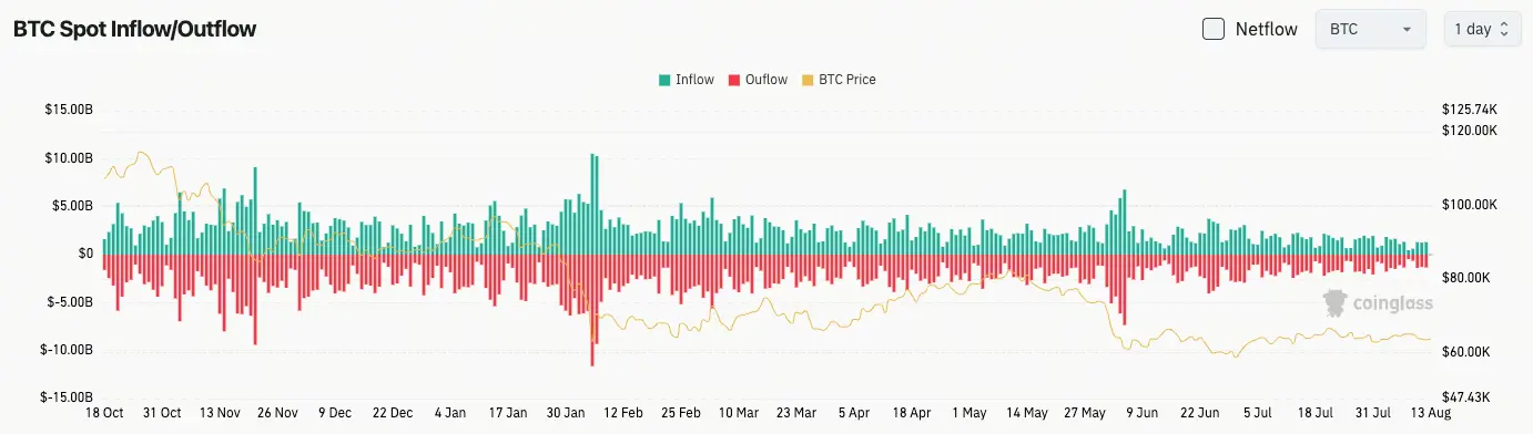 比特幣現貨流量