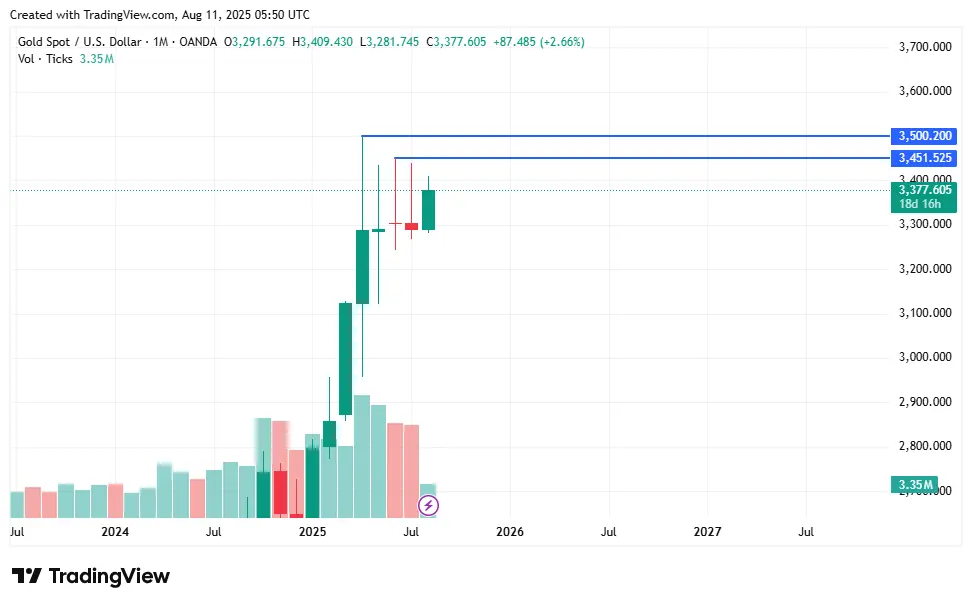 توقعات الذهب الأسبوعية XAUUSD: الذهب يتطلع للارتداد إلى مستويات الشراء هذا الأسبوع - 1