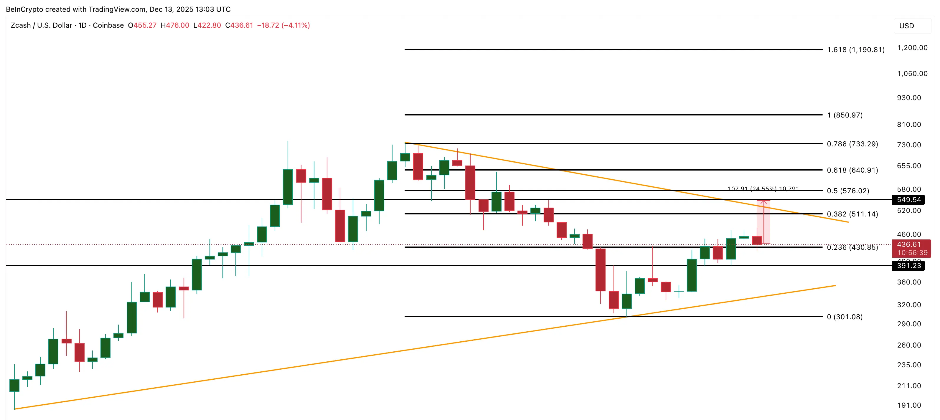 Zcash Price Analysis