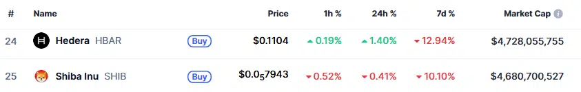 Hedera Overtakes Shiba Inu in Global Crypto Ranking