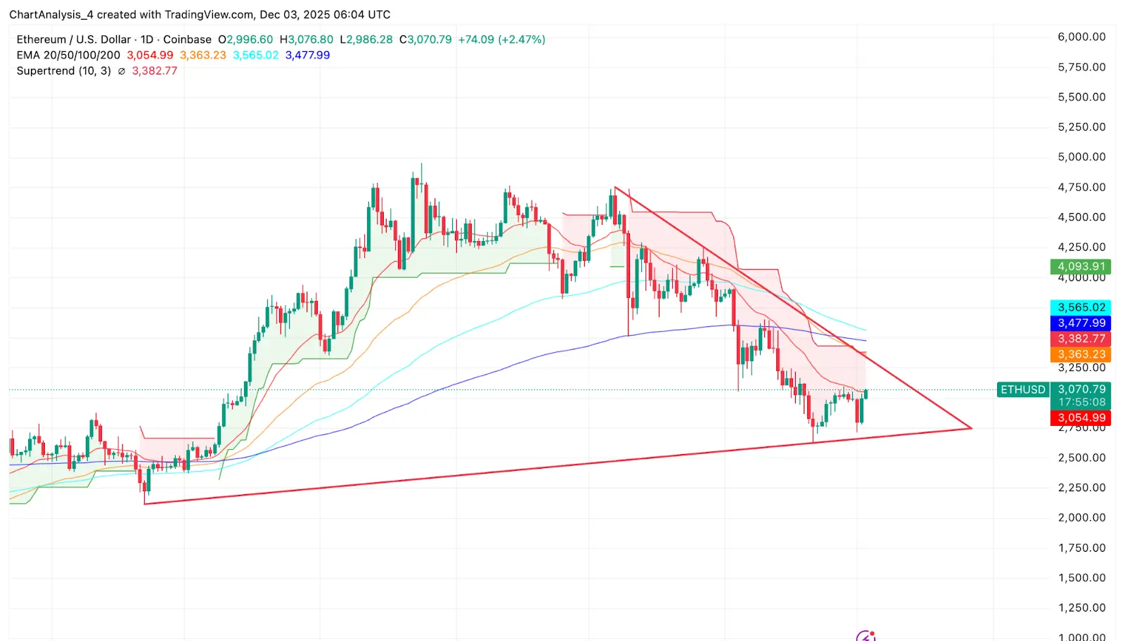ETH Price Action